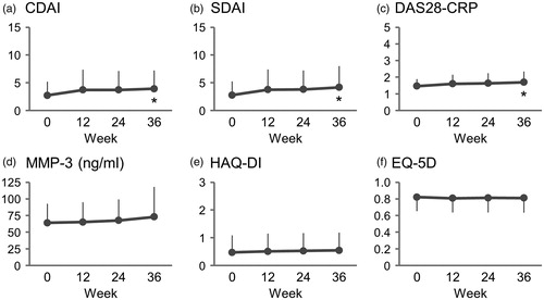 Figure 3. Secondary efficacy endpoints. Changes in (a) Clinical Disease Activity Index (CDAI), (b) Simple Disease Activity Index (SDAI), (c) Disease Activity Score with 28 joint counts with C-reactive protein (DAS28-CRP), (d) matrix metalloproteinase-3 (MMP-3), (e) Health Assessment Questionnaire Disability Index (HAQ-DI), and (f) EuroQol-5 dimension (EQ-5D) from week 0 to 36. Values represent mean (standard deviation). *p<.05 vs. week 0 by the Dunnett–Hsu test.