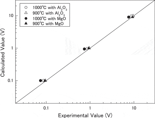Figure 9. Comparison of voltage drop and potentials yield by FEM analysis and the measured potentials at the terminal part of the 6-m long MI cable at 900°C and 1000°C, respectively, with Al2O3 and MgO as the insulating materials
