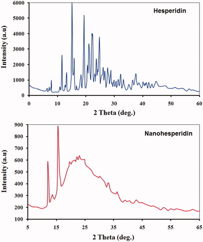 Figure 4. XRD spectrum patterns of (A) pure hesperidin and (B) modified nanohesperidin loaded in PLGA- Polixamar 407.