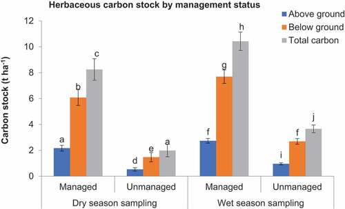 Figure 13. Herbaceous vegetation carbon stock in the managed and unmanaged rangelands in Dida Dheeda rangeland grazing system in the dry and wet seasons (α = 0.001).