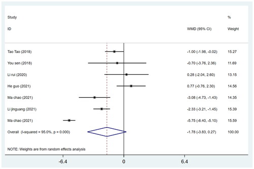 Figure 11. Forest plot for comparing DAA versus PLA in terms of acetabular abduction angle.