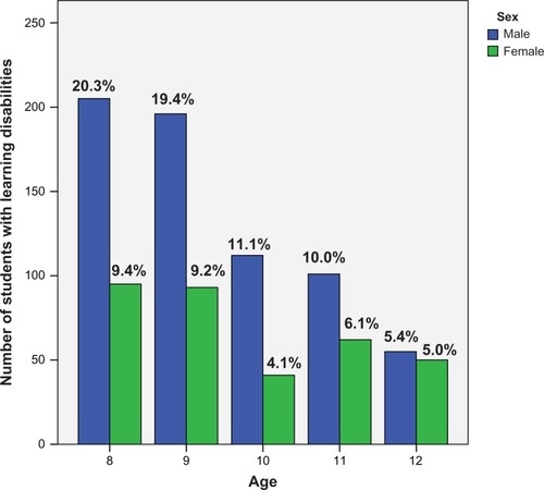 Figure 1 Distribution of poor readers according to age and sex.