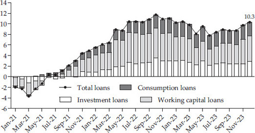 FIGURE 4 Credit Growth by Loan Purpose (%, year on year)Source: CEIC (https://www.ceicdata.com/en).