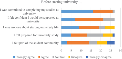 Chart 1 Students’ views before starting university.