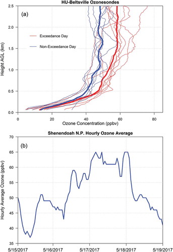 Figure 5. (a) Morning ozonesondes (1:00–3:30 am EST) launched from the Howard University (HU-) Beltsville Campus. Blue represents ozonesondes launched on days with HMI not exceeding 70 ppb. Red represents ozonesondes during days with HMI MD8AO above 70 ppb. Fine lines are individual profiles while the bold lines show the average of the group. The ozonesonde from September 28, 2017, was not included in the non-exceedance day ozonesonde average profile. (b) Hourly ozone concentrations on May 15–18, 2017 observed at the elevated (1070 m) monitor in Shenandoah National Park (SNP) in Virginia. Ozone at the site dropped during the early morning hours on May 18 keeping HMI from exceeding.