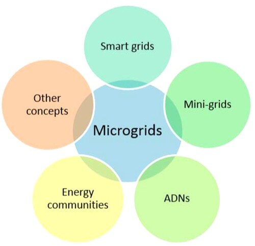 Figure 1. Representation of the interrelationship between microgrids and similar concepts and terms.Source: author’s elaboration.