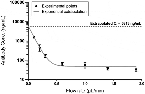Figure 5. Absolute quantification of Trastuzumab with cOFM in brain ISF using the Zero-Flow rate method, extrapolating to the theoretical concentration at 0 flow rate (C0) at steady state. 15 hrs after intravenous application of 43 mg/kg dose in mouse (therefore ensuring steady state concentrations in ISF), the flow rate of the push/pull system was progressively increased from 0.1 µL/min to 2 µL/min and recovery at the outlet was measured (n = 11 mice and n = 22 probes)