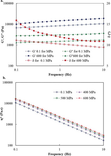 Figure 3. (a) Comparison of mechanical behaviour between untreated and high-pressure-treated chestnut dispersions; (b) effect of pressure on complex viscosity of chestnut dispersions at 25°C.