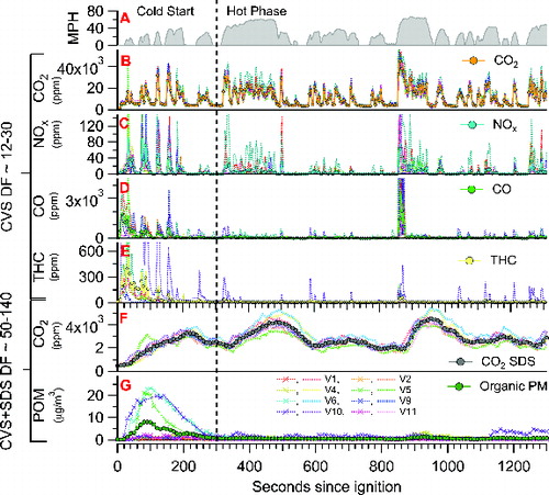 FIG. 1. Summary of time traces for various components for all eight spark-ignition low emissions vehicles under UC on 09/20/2011 where dashed lines are the traces for each individual vehicle and round markers are the running average of all eight vehicles. (a) UC speed, (b–e) include gas-phase components measured at the CVS tunnel at a dilution factor (DF) of ∼12–30 (CO2, NOx, CO and total hydrocarbons [THC]). (f) Depicts gas-phase CO2 measured downstream of SDS at a total DF of 50–140 and panel G shows the total POM concentration. The vertical black dashed line represents the division between the cold start phase and the hot running phase.