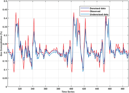 Figure 6. Comparison of prediction effects of denoised and un-denoised gas data.
