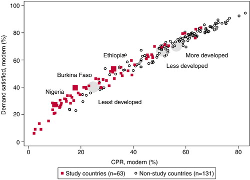 Fig. 1 Percentage of demand for family planning met with modern contraceptive methods and modern contraceptive prevalence rates in 194 countries in 2014. Large grey circles represent the unweighted average of countries by development classification by United Nations: least, less, and more developed countries (n=49, 103, and 42, respectively).