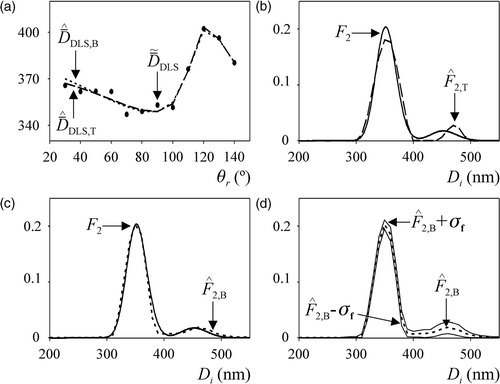 Figure 4. Simulated example for the PSD f2. (Legends as in Figure 3).