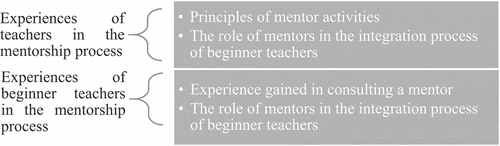 Figure 1. Structure of the semi-structured interview