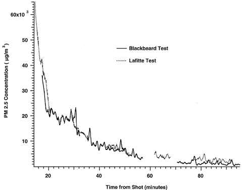 FIG. 8 Aerosol concentrations versus time for the Blackbeard and Lafitte tests.
