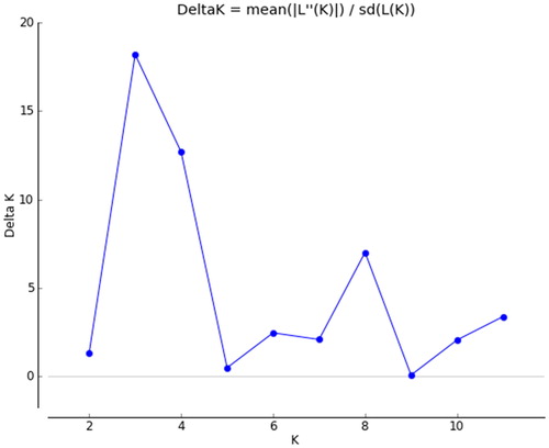 Figure 1. Distribution of DeltaK ranging from 2 to 11 by STRUCTURE analysis.