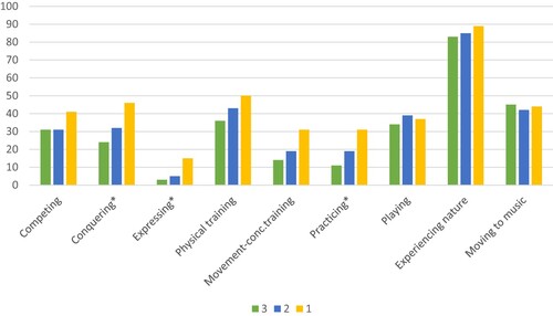 Figure 6. Proportion of exercisers corresponding to logics of practice in movement culture in relation to social class. N = 613. Chi2 test: *p < 0.05; **p < 0.01; ***p < 0.001.