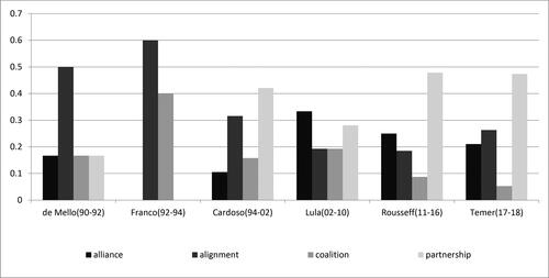 Figure 1. The percentage of articles using alliance-related concepts under different administrations.