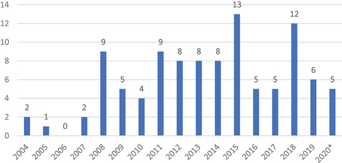 Figure 2. Number of publications per year about IBCE in primary and secondary schools.