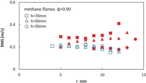 Figure 16. Comparison of radial distribution of conditioned root-mean-square fluctuations of radial components of velocity for the methane flame of ϕ = 0.9 at 30-mm, 50-mm, and 70-mm heights; open symbols are fresh mixture, solid symbols are burned gas.