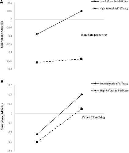 Figure 2 Interaction graphs. (A) Interaction effect of boredom proneness with refusal self-efficacy. (B) Interaction effect of parent phubbing with refusal self-efficacy.