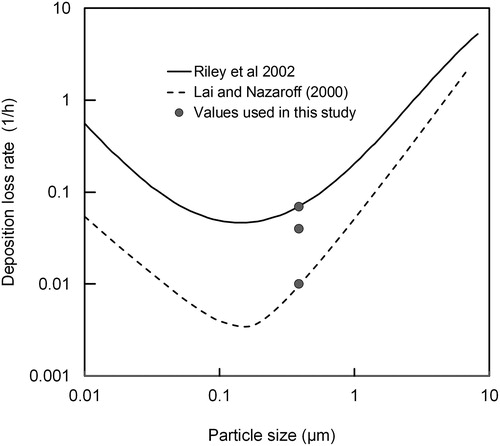 Fig. 4 Deposition loss rate as a function of particle size from previous studies and values used in this work.
