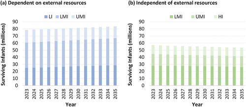 Figure 5. Estimated numbers of surviving infants for each World Bank income level (WBIL) projected for 2023–2035, separately showing the countries dependent on external resources for vaccine procurement (panel a, including all low-income (LI) countries) and countries that self-procure vaccines (panel b, including all high-income (HI) countries). Lower middle-income (LMI) and upper middle-income (UMI) countries split between both panels, with China, India, Indonesia, and the Russian Federation considered self-producing and thus self-procuring middle-income countries.