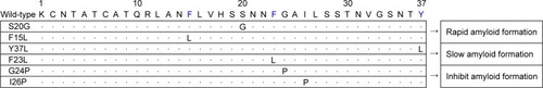 Figure 2 List of genetic mutations of IAPP determined from in silico studies, and naturally occurring (eg, S20G) mutations.