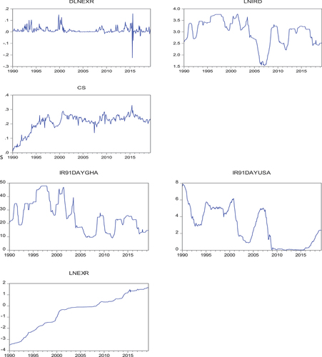 Figure 1. Trends of exchange rate differentials, returns on interest rates, currency substitution, domestic and foreign interest rates and exchange rates.