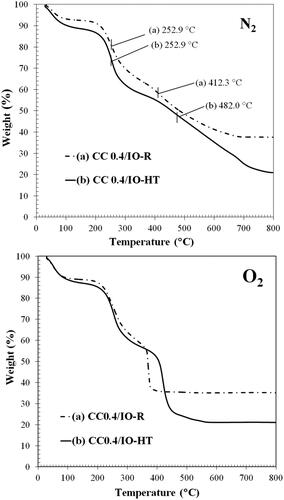 Figure 10. TGA thermograms of (a) CC0.4/IO-R and (b) CC0.4/IO-HT nanocomposites under N2 and O2 atmospheres.