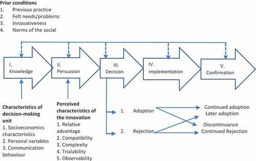 Figure 1. Innovation diffusion theory.