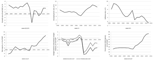 Figure 1. Dynamics of main macroeconomic aggregates in Slovenia, 1998–2016.Top left: growth rate of real GDP; top middle: unemployment rate; top right: inflation rate; bottom left: net exports; bottom middle: budget balance and primary budget balance; bottom right: government debt.