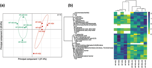 Figure 4. Changes on fecal metabolites profiling induced by agavins intake in high fat-high sucrose diet fed mice. (A) PCA plot showing a clear separation between non-supplemented control group (HF-HS) and agavins supplemented group (HF-HS+A). Mahalanobis distance (Md) and Hotelling’s T2 test were calculated to measure and confirm the significant difference between both clusters (Md = 108.809, p = 0.00019). (B) Heat map of differential metabolites. NI (Not Identified); Abundance values are shown as Z-scores per row (purple, increase relative to the row mean; yellow, decrease; white, absence metabolite); for each experimental group (n = 5).Figura 4. Cambios en el perfil de los metabolitos fecales inducidos por la ingesta de agavinas en ratones alimentados con una dieta alta en grasa y sacarosa. (A) Gráfico de PCA que presenta una clara separación entre el grupo control no suplementado (HF-HS) y el grupo suplementado con agavinas (HF-HS+A). Se calcularon la distancia de Mahalanobis (Md) y la prueba T2 de Hotelling para medir y confirmar la diferencia significativa entre ambos clústeres (Md = 108.809, p = 0.00019). (B) Mapa de calor de metabolitos diferenciales. NI (No identificado); los valores de abundancia se presentan como puntuaciones Z por fila (púrpura, aumento respecto a la media de la fila; amarillo, disminución; blanco, ausencia de metabolito); para cada grupo experimental (n = 5).