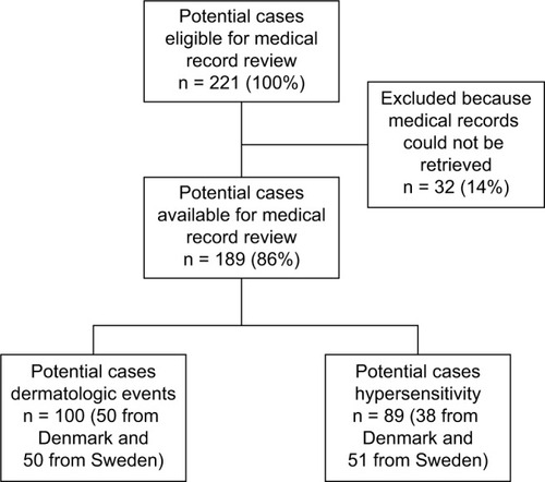 Figure 1 Flow chart showing selection of potential cases of dermatologic events and hypersensitivity in the national patient registries in Denmark and Sweden.