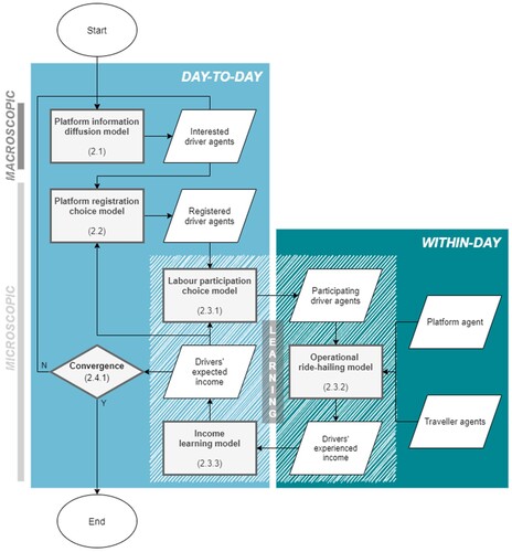 Figure 1. Conceptual framework of the proposed dynamic ridesourcing model, including references to subsections in which a particular submodel is explained.