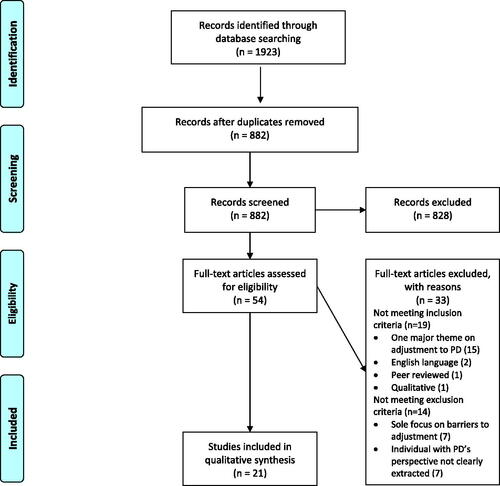 Figure 1. PRISMA flowchart outlining process of study identification.