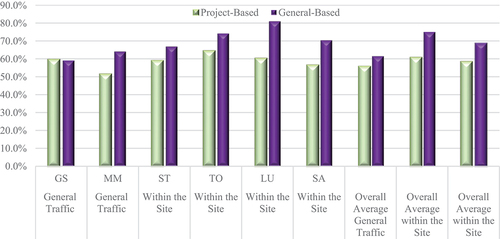Figure 5. The application rate for measures of the investigated safety factors measures enhancing safety within the site of the project and its surrounding by respondent group.