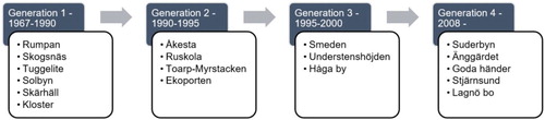 Figure 3. The most prominent cases in each generation.