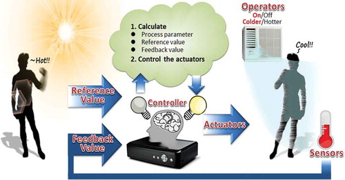 Figure 1. Scheme of a cyber-physical system.