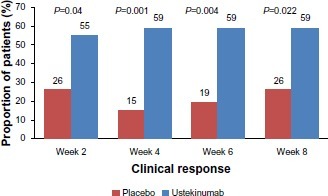 Figure 1 Phase II A subgroup analysis evaluating clinical response to ustekinumab or placebo in Crohn’s patients with prior anti-tumor necrosis factor-α exposure.
