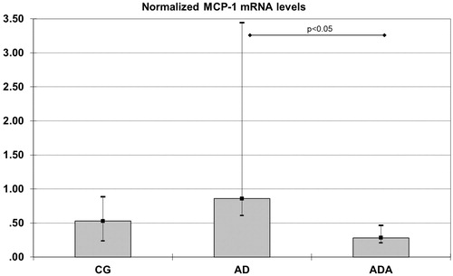 Figure 2. Normalized MCP-1 mRNA levels in aortas from rats fed different diets (after 10,000 repeated samples in Monte Carlo simulation). *Significantly lower expression of MCP-1 than in AD (p = 0.047).