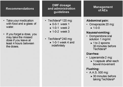 Figure 1 Information provided to the patient in writing prior to starting DMF (Tecfidera®). Dose schedule 0-0-1 represents 1 dose at the described concentration in the evening, daily; 1-0-1 represents two doses at the described concentration (in the morning and evening), daily; 1-0-2 represents one dose at the described concentration in the morning and a double dose at the described concentration in the evening, daily.