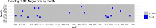 Fig. 6 Monthly records of the flooding of the Rio Negro river in Manaus, Brazil between 1903 and 1992.