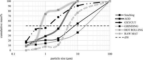 Figure 2. Simulated particle size distributions for Ni in airborne dust in filters (mass%). Smooth lines are drawn through data points for visual aide.