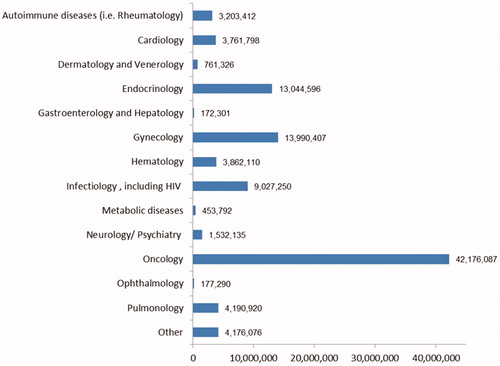 Figure 3. Annual value of medical treatments by therapeutic area in Euros (total €100.53 million).