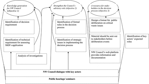 Figure 1. The programme theory of the NW Council’s transparency programme.