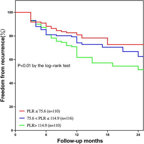 Figure 3 Kaplan‒Meier survival curves of AF recurrence for the PLR tertiles. The graph shows Kaplan–Meier estimates of freedom from any documented atrial arrhythmia after a single ablation procedure (log-rank P<0.01) in the T1 group (TyG index ≤ 75.6, red line), T2 group (75.6 < PLR ≤ 114.9, blue line), and T3 group (PLR> 114.9, green line).