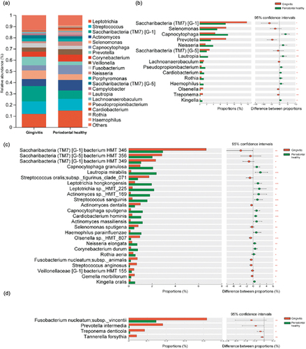 Figure 2. Species composition analysis between Gingivitis group and Periodontal healthy group. (a) Microbial composition at the genus level between the Gingivitis group and Periodontal healthy group. (b) The genera with significant differences between the Gingivitis group and the Periodontal healthy group (taking the top 1–15 bacteria ranged by relative abundance). (c) The species with significant differences between the Gingivitis group and the Periodontal healthy group (taking the top 1–25 bacteria ranged by relative abundance). (d) Periodontal pathogens with low relative abundance but significant differences between the Gingivitis group and Periodontal healthy group (*p < 0.05, *p < 0.01, **p < 0.001).