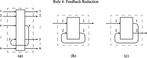 Figure 5. Schematic representations of the feedback reduction [Citation28]. Notice that any output port can be connected to any input port.