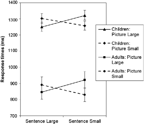Figure 2 Mean response times for each sentence-picture combination for children (top) and adults (bottom). Error bars depict standard errors of the mean.