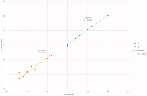 Figure 5. Comparison between the carbonization zone (LC_vis, DC_vis) and the central hyper-attenuating zone (LC_CT, DC_CT) on ex-vivo bovine-liver.